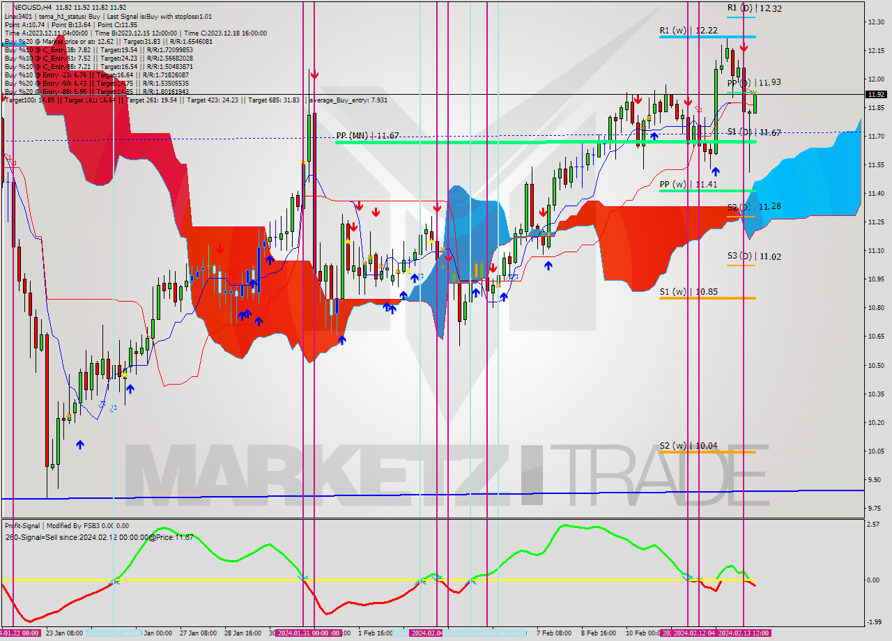 NEOUSD MultiTimeframe analysis at date 2024.02.13 21:31