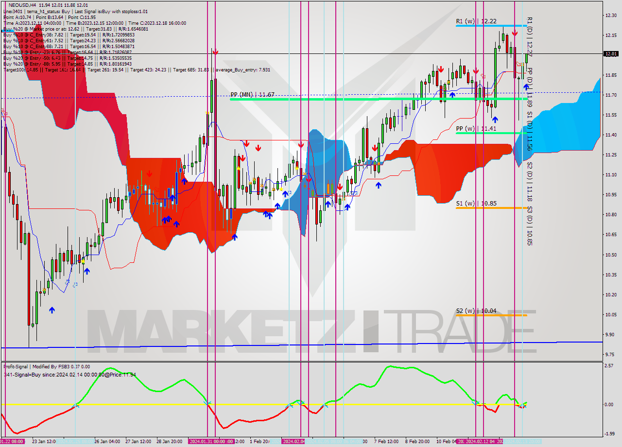 NEOUSD MultiTimeframe analysis at date 2024.02.14 02:20