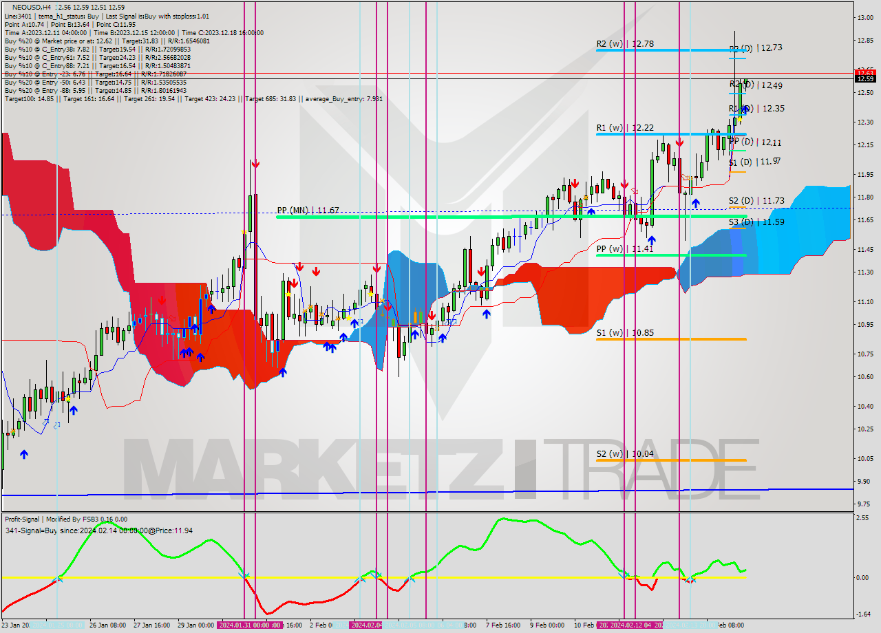 NEOUSD MultiTimeframe analysis at date 2024.02.15 12:18