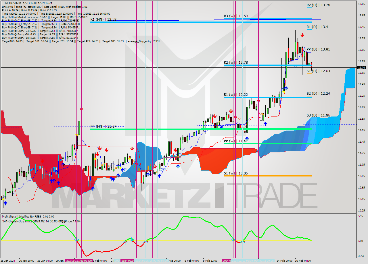 NEOUSD MultiTimeframe analysis at date 2024.02.16 05:10