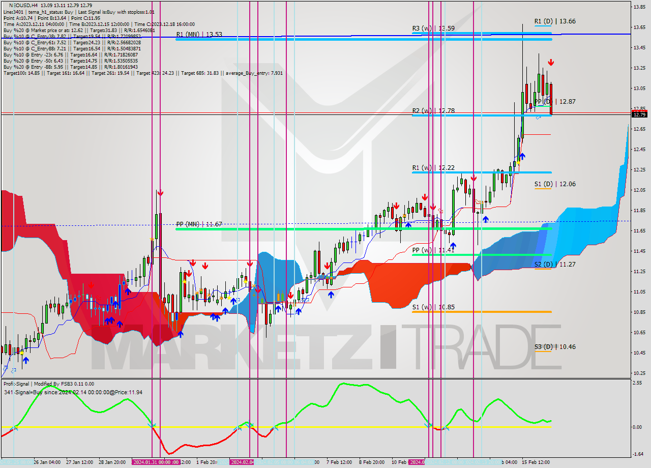 NEOUSD MultiTimeframe analysis at date 2024.02.16 16:54