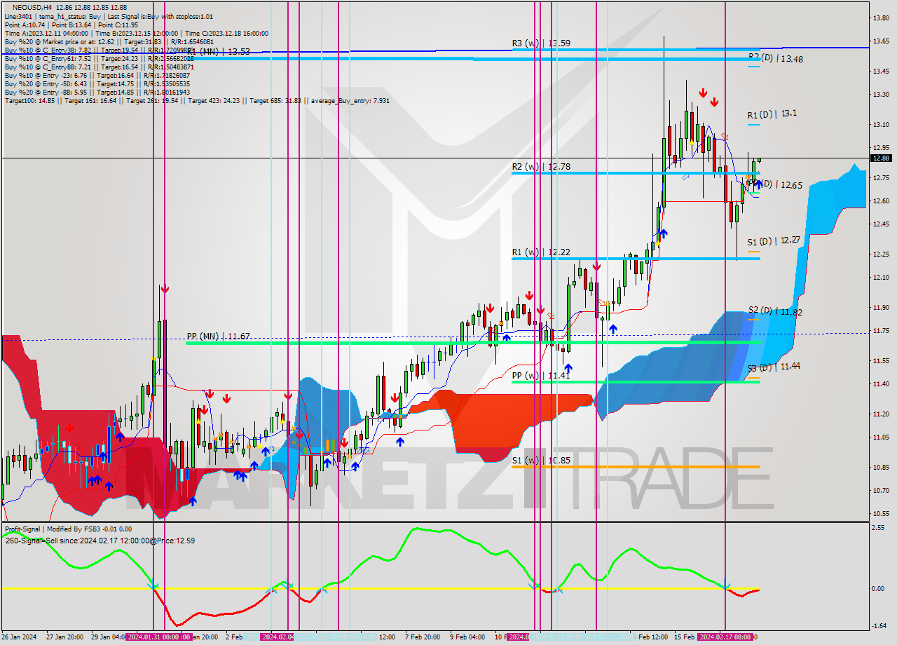 NEOUSD MultiTimeframe analysis at date 2024.02.18 08:04