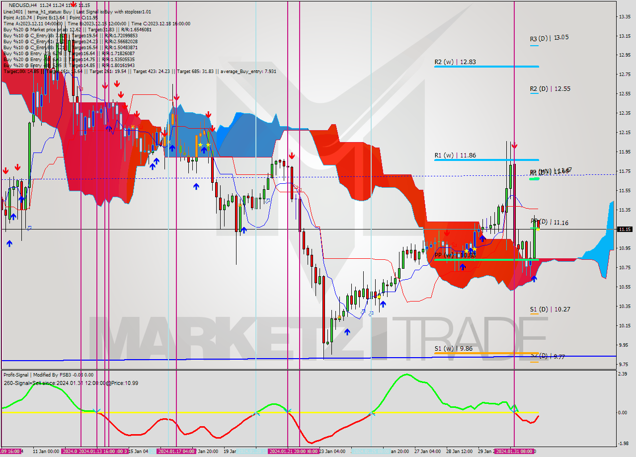 NEOUSD MultiTimeframe analysis at date 2024.02.01 08:02