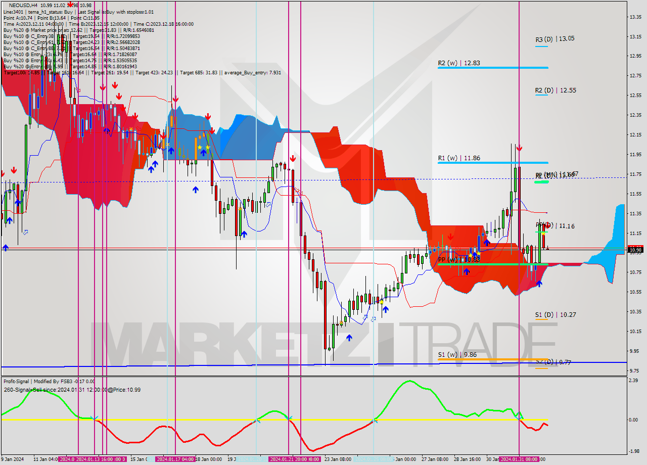 NEOUSD MultiTimeframe analysis at date 2024.02.01 12:04