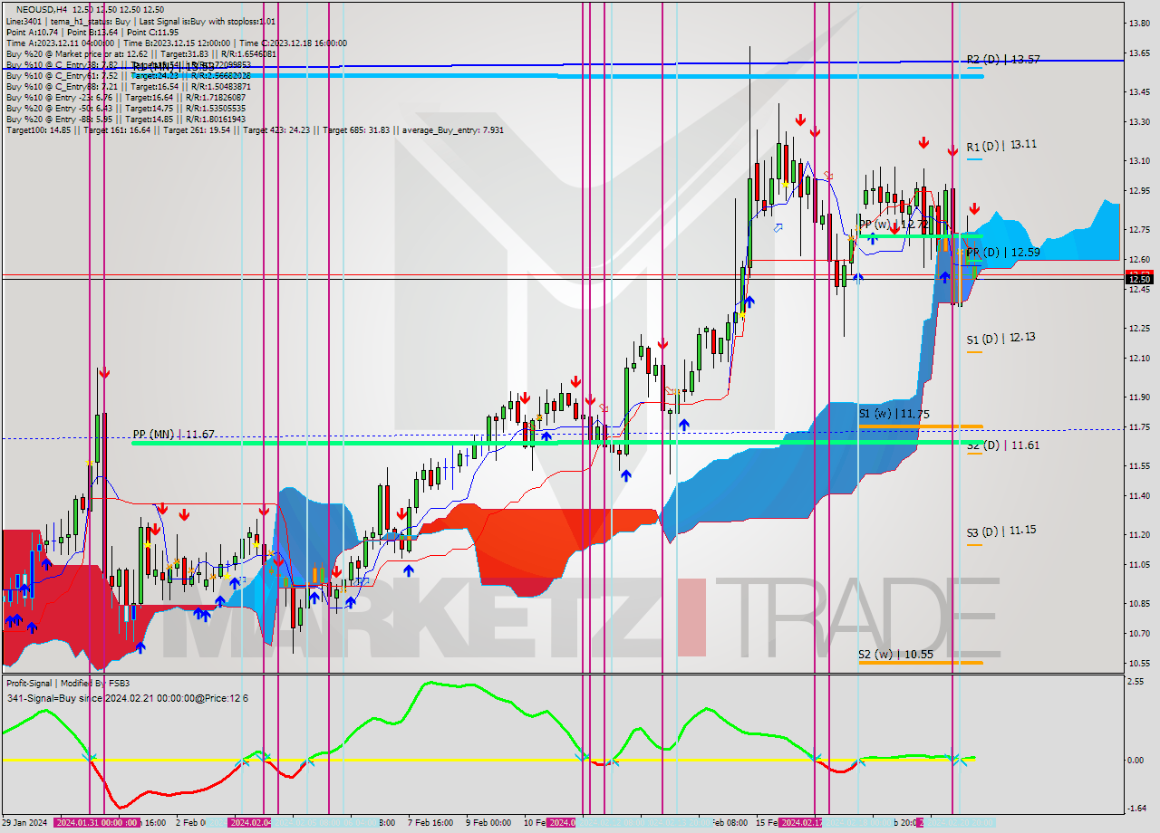 NEOUSD MultiTimeframe analysis at date 2024.02.21 08:00