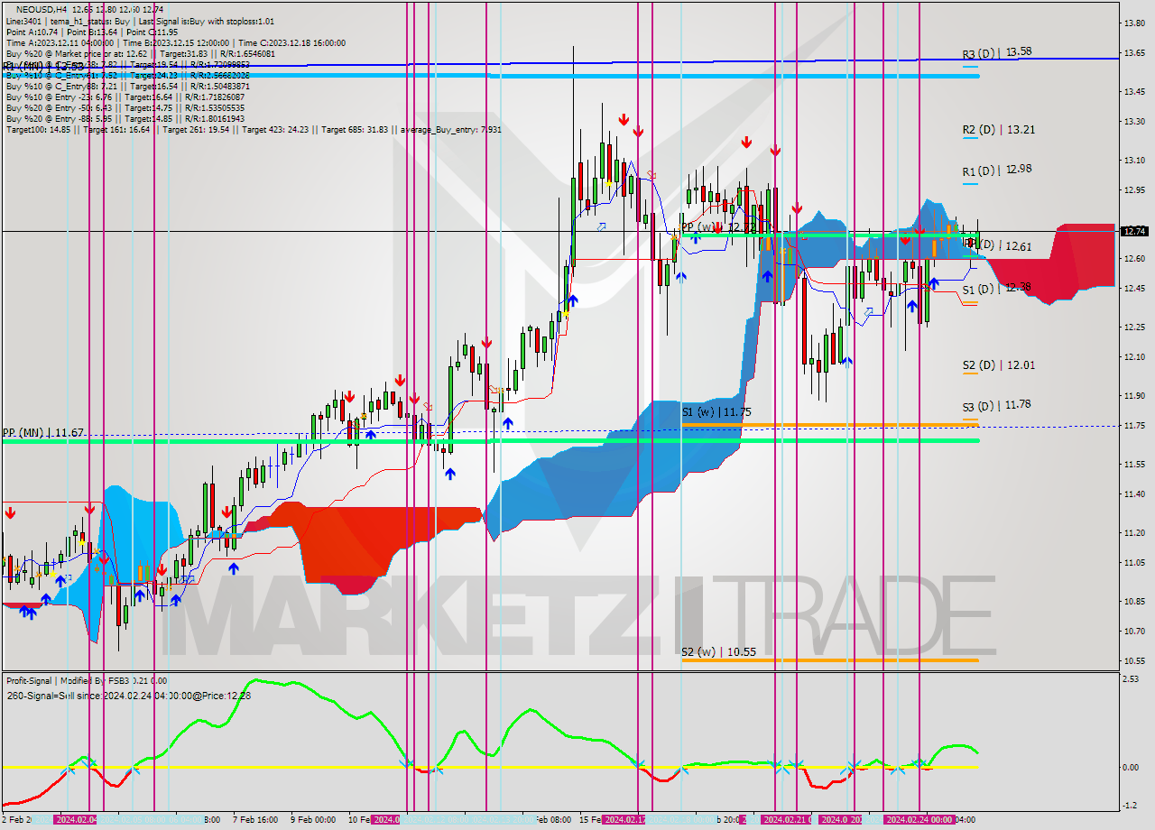 NEOUSD MultiTimeframe analysis at date 2024.02.21 08:40