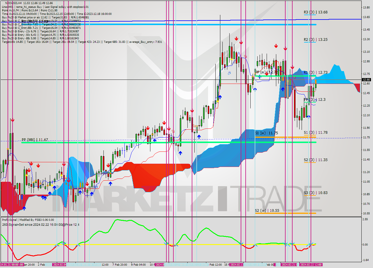 NEOUSD MultiTimeframe analysis at date 2024.02.22 22:17