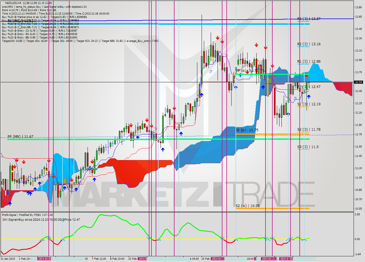 NEOUSD MultiTimeframe analysis at date 2024.02.23 20:32