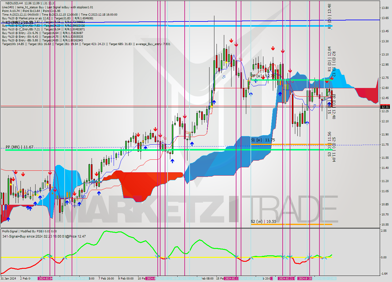 NEOUSD MultiTimeframe analysis at date 2024.02.24 01:11