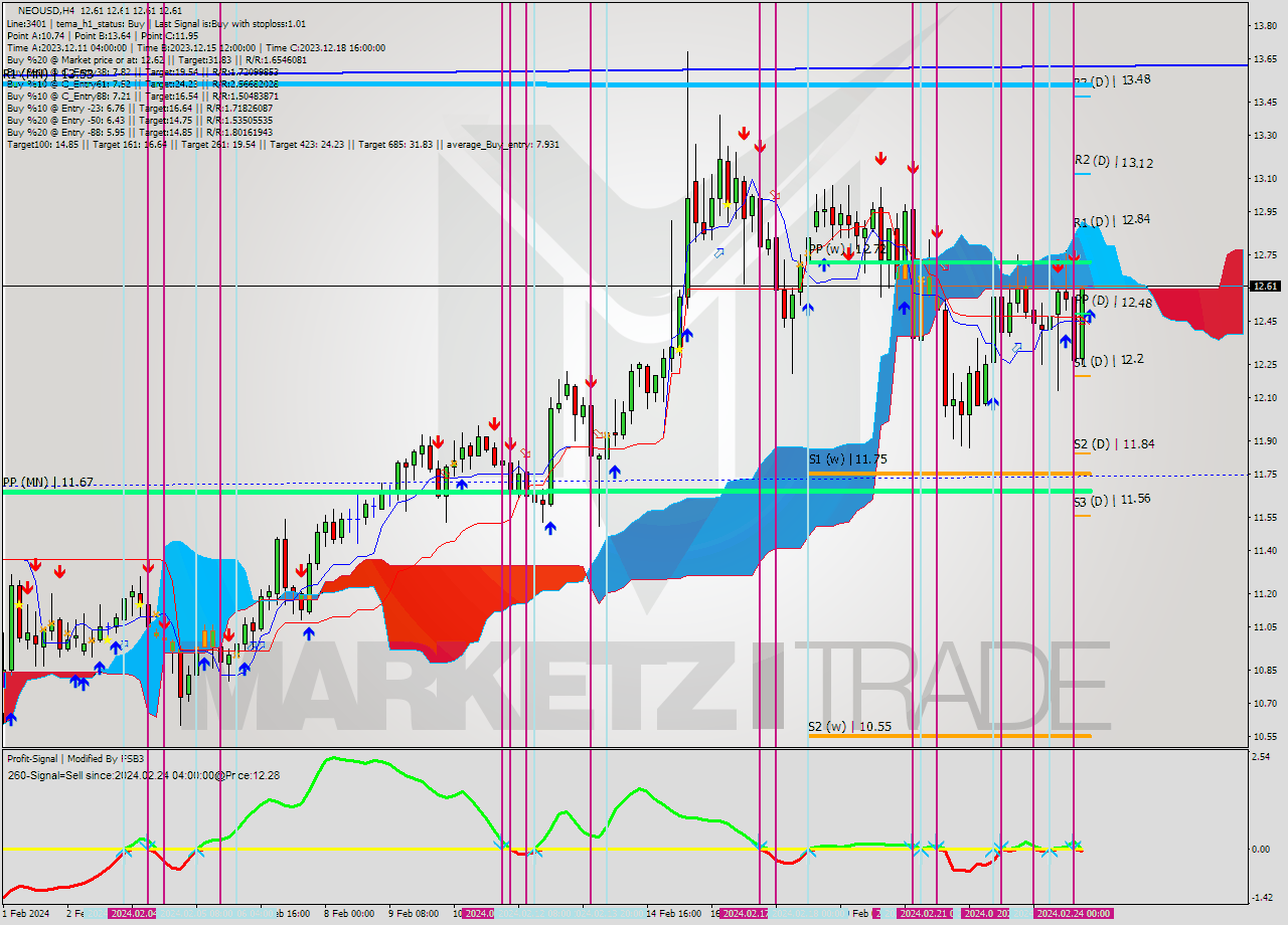 NEOUSD MultiTimeframe analysis at date 2024.02.24 08:00