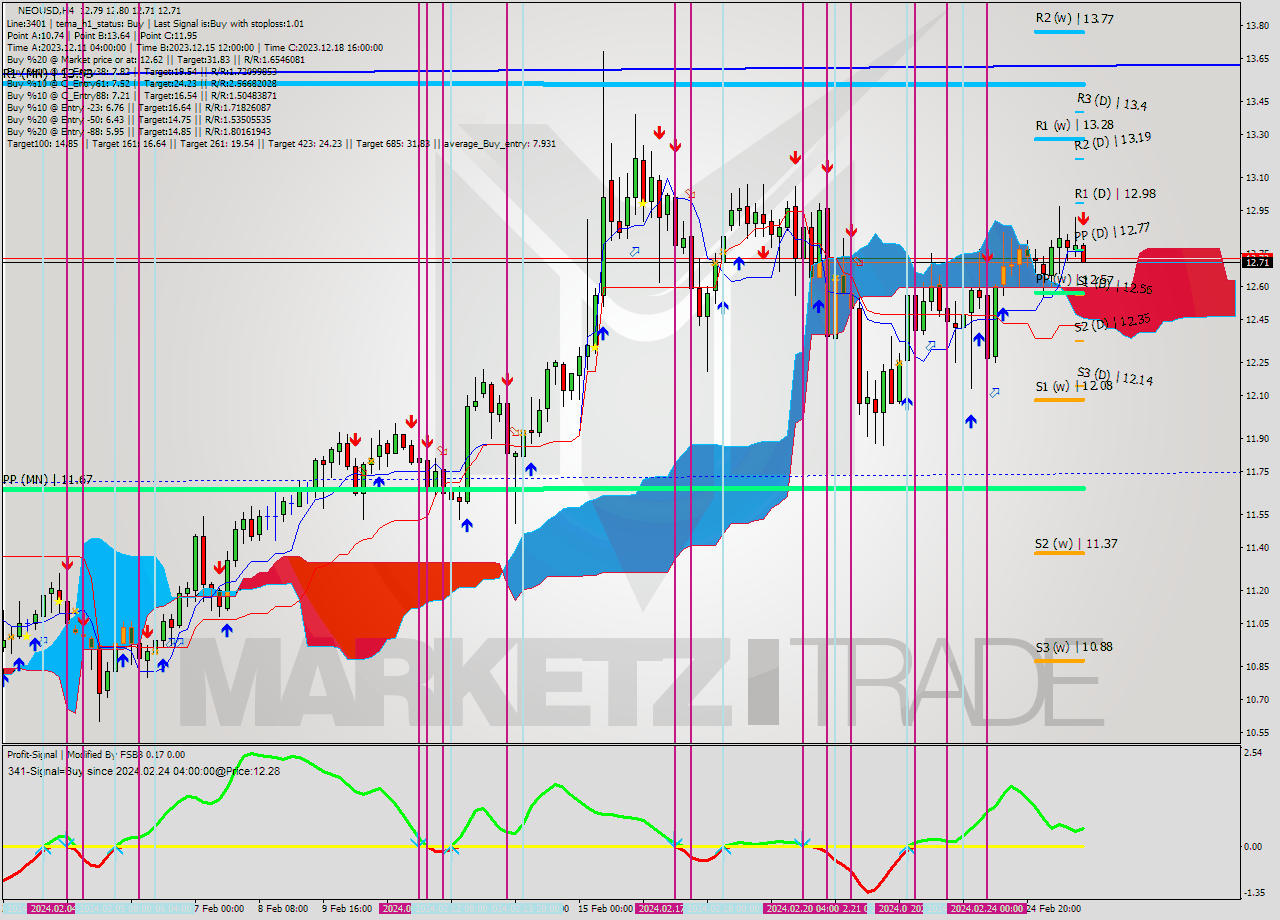 NEOUSD MultiTimeframe analysis at date 2024.02.26 04:58