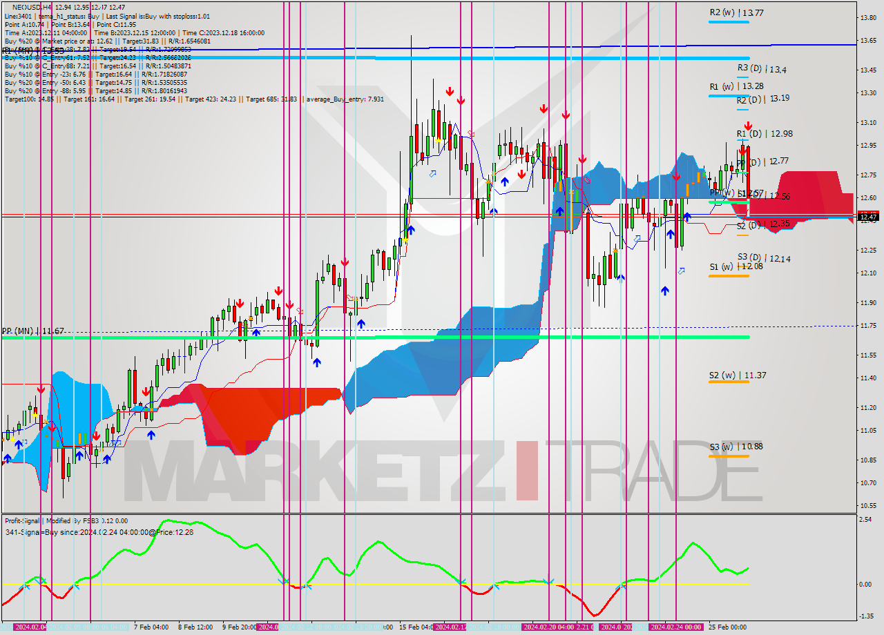 NEOUSD MultiTimeframe analysis at date 2024.02.26 11:37