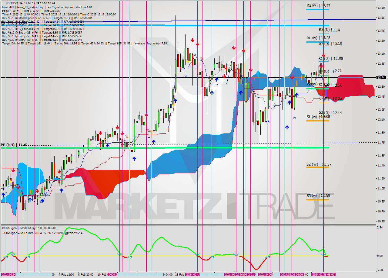 NEOUSD MultiTimeframe analysis at date 2024.02.26 16:30