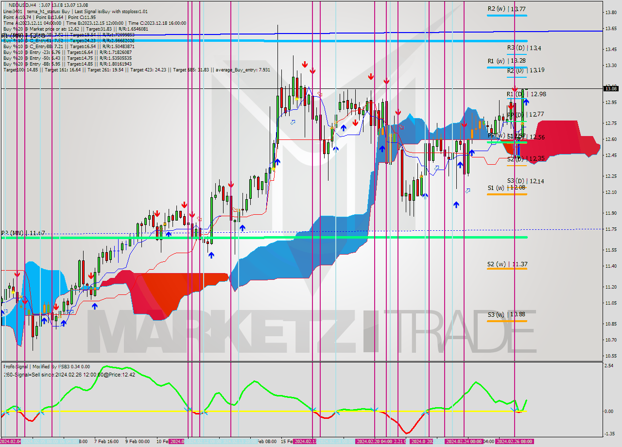 NEOUSD MultiTimeframe analysis at date 2024.02.26 20:00