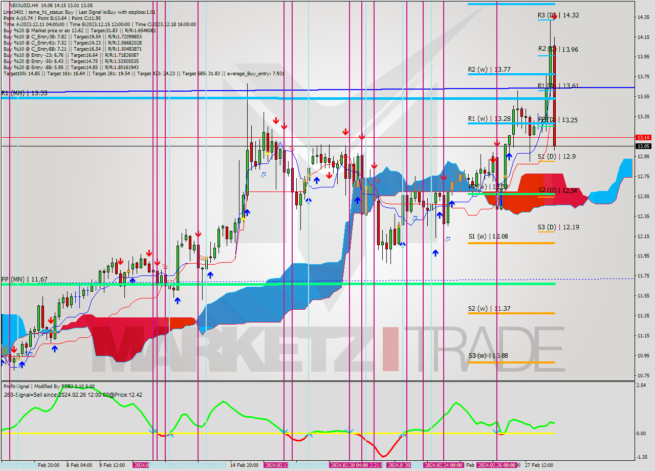 NEOUSD MultiTimeframe analysis at date 2024.02.28 19:32