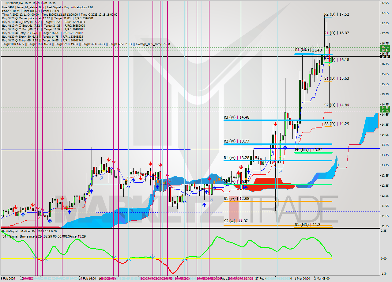 NEOUSD MultiTimeframe analysis at date 2024.02.29 00:15