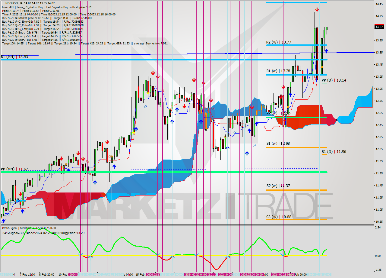 NEOUSD MultiTimeframe analysis at date 2024.02.29 08:14