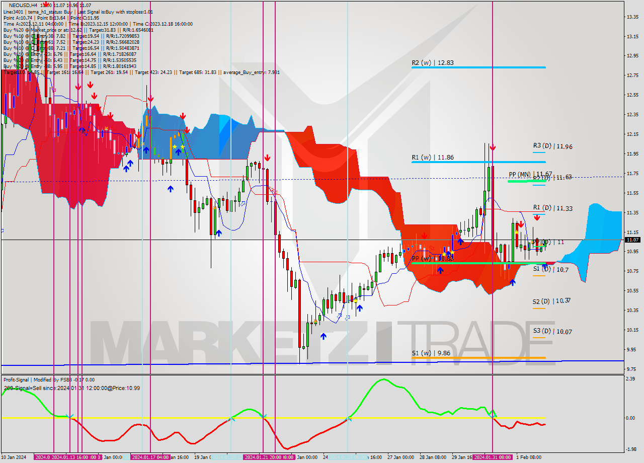 NEOUSD MultiTimeframe analysis at date 2024.02.02 12:32