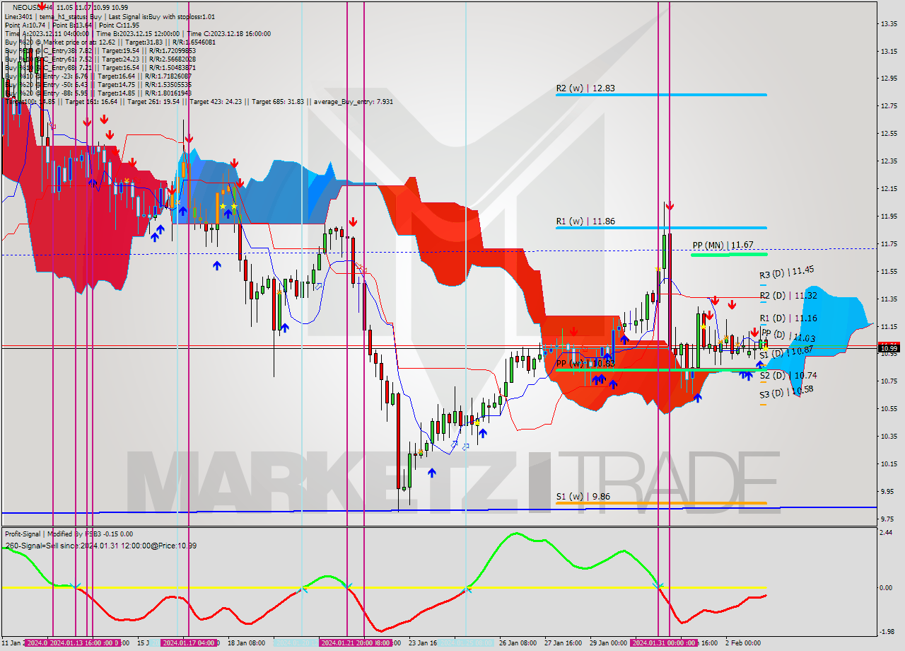 NEOUSD MultiTimeframe analysis at date 2024.02.03 06:00