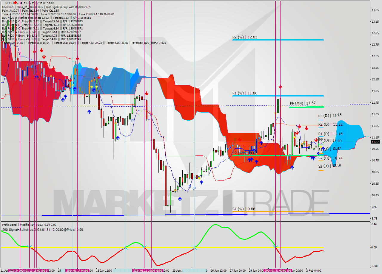 NEOUSD MultiTimeframe analysis at date 2024.02.03 08:02