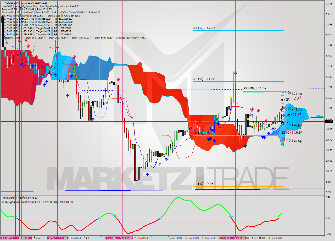 NEOUSD MultiTimeframe analysis at date 2024.02.04 04:00