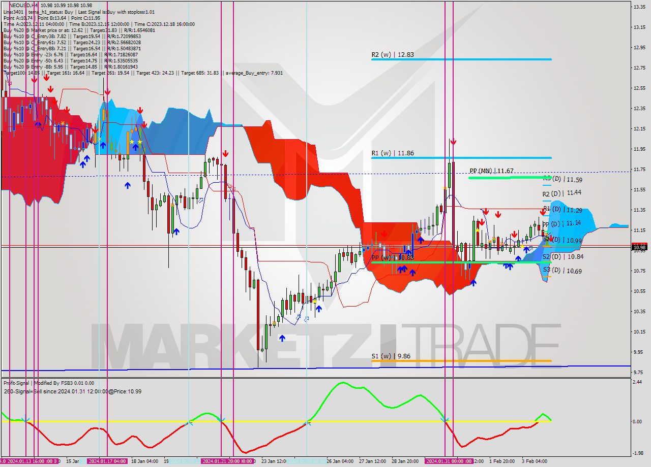 NEOUSD MultiTimeframe analysis at date 2024.02.04 08:00