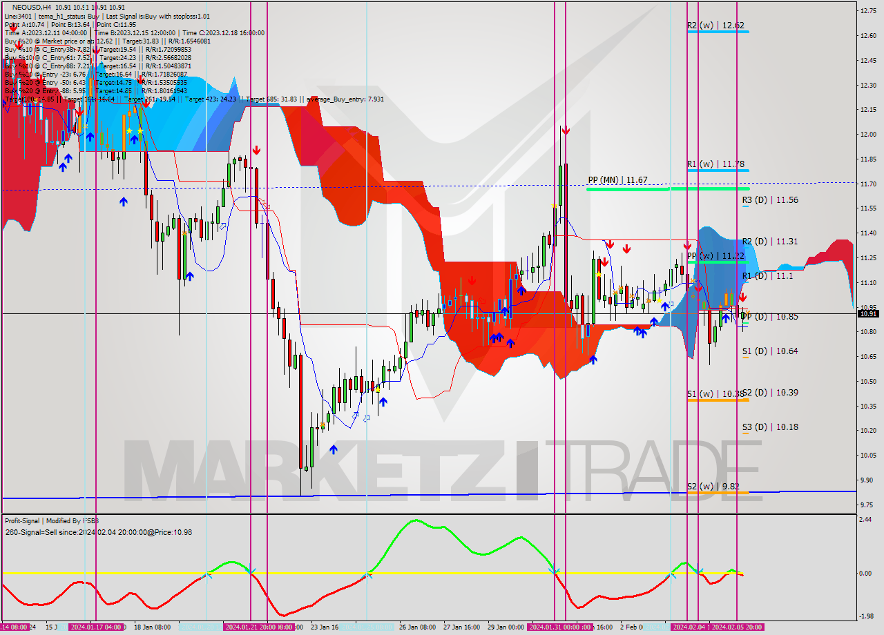 NEOUSD MultiTimeframe analysis at date 2024.02.06 04:00