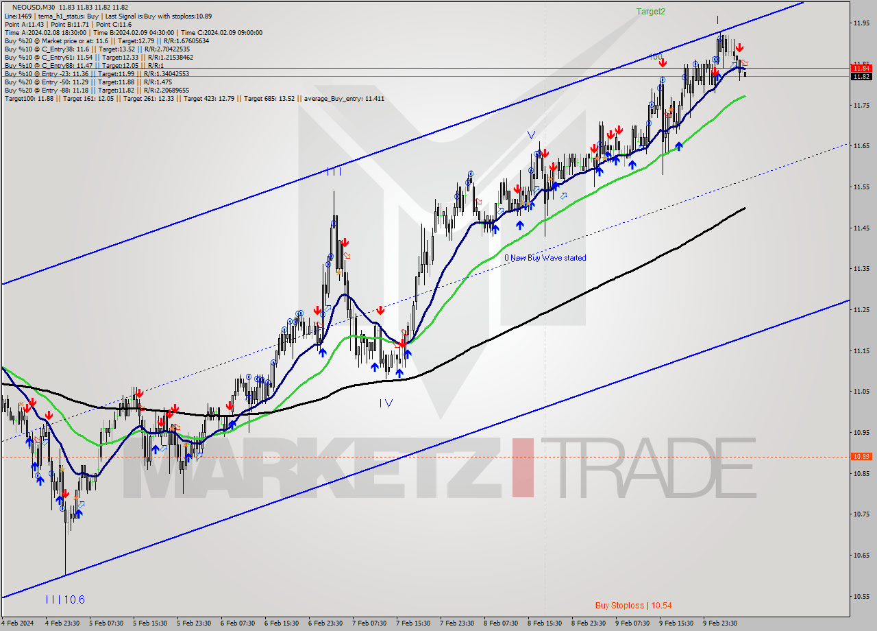 NEOUSD M30 Signal