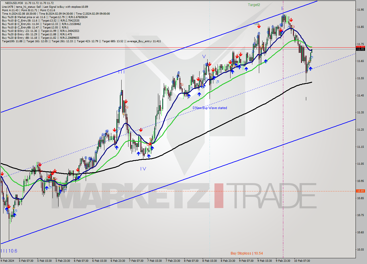 NEOUSD M30 Signal