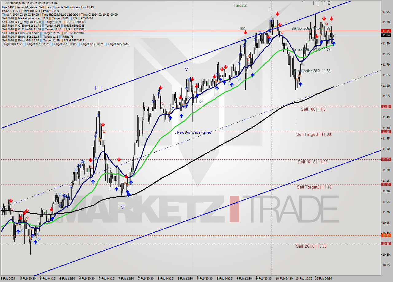 NEOUSD M30 Signal