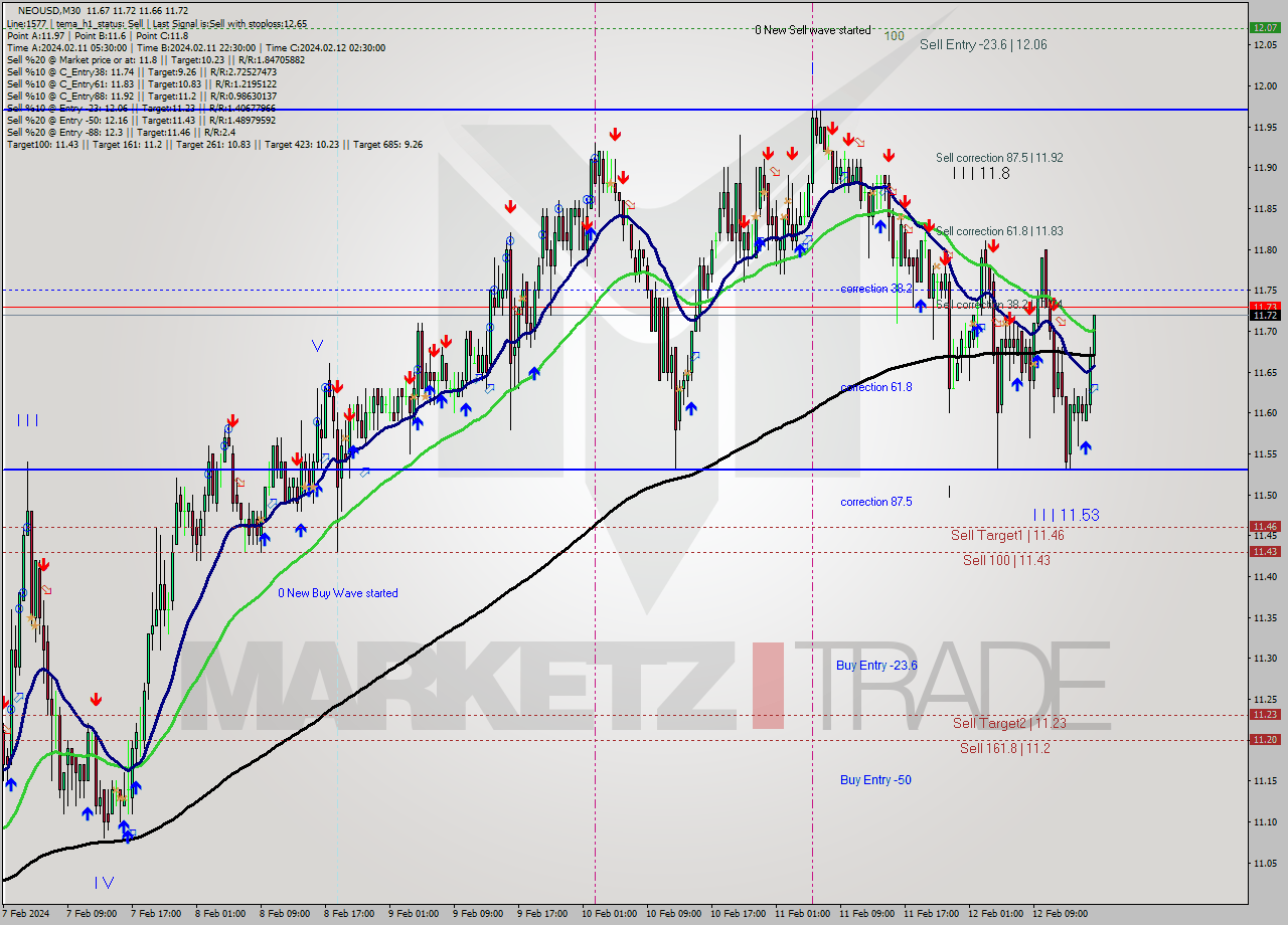 NEOUSD M30 Signal