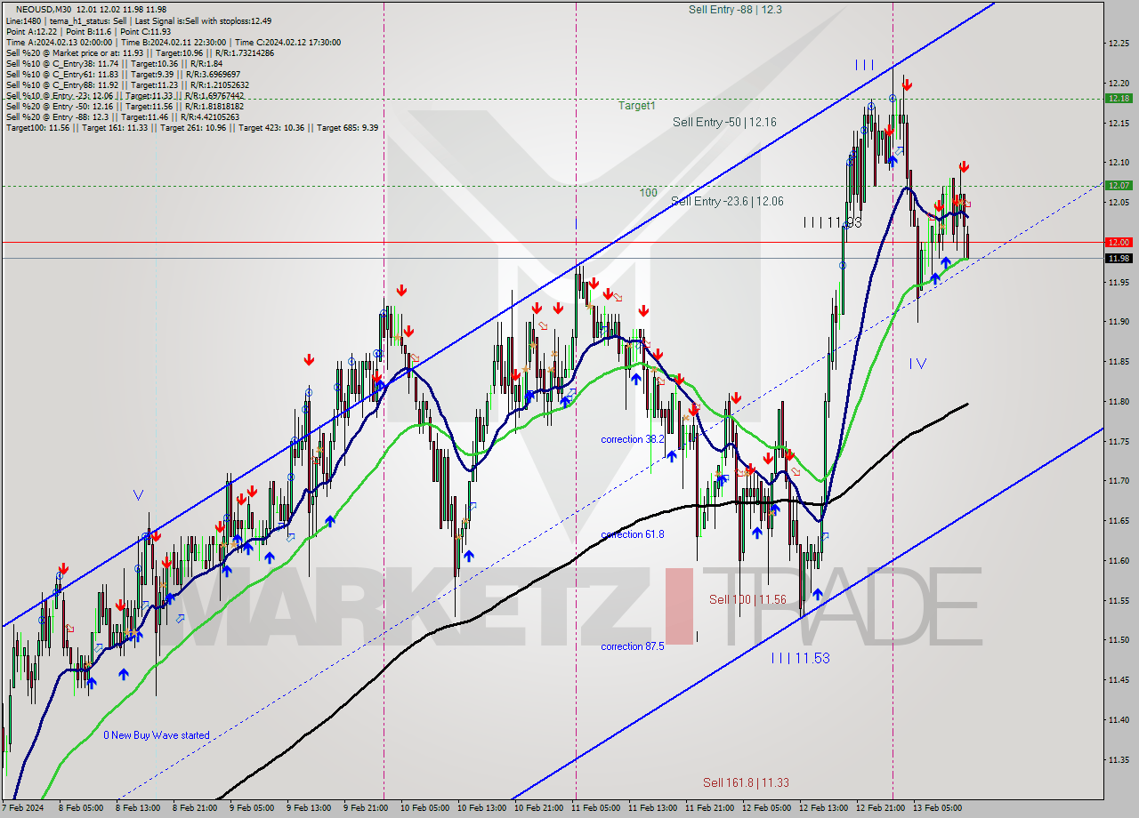 NEOUSD M30 Signal