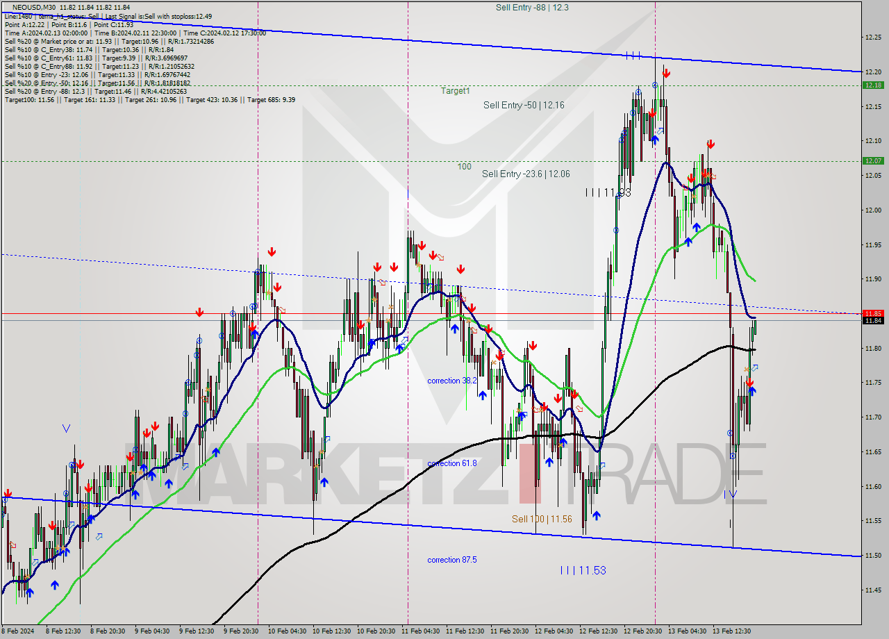 NEOUSD M30 Signal