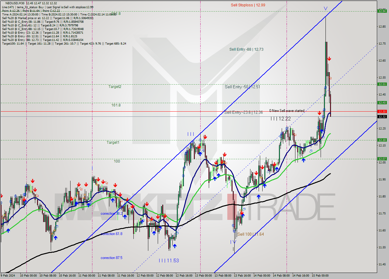 NEOUSD M30 Signal
