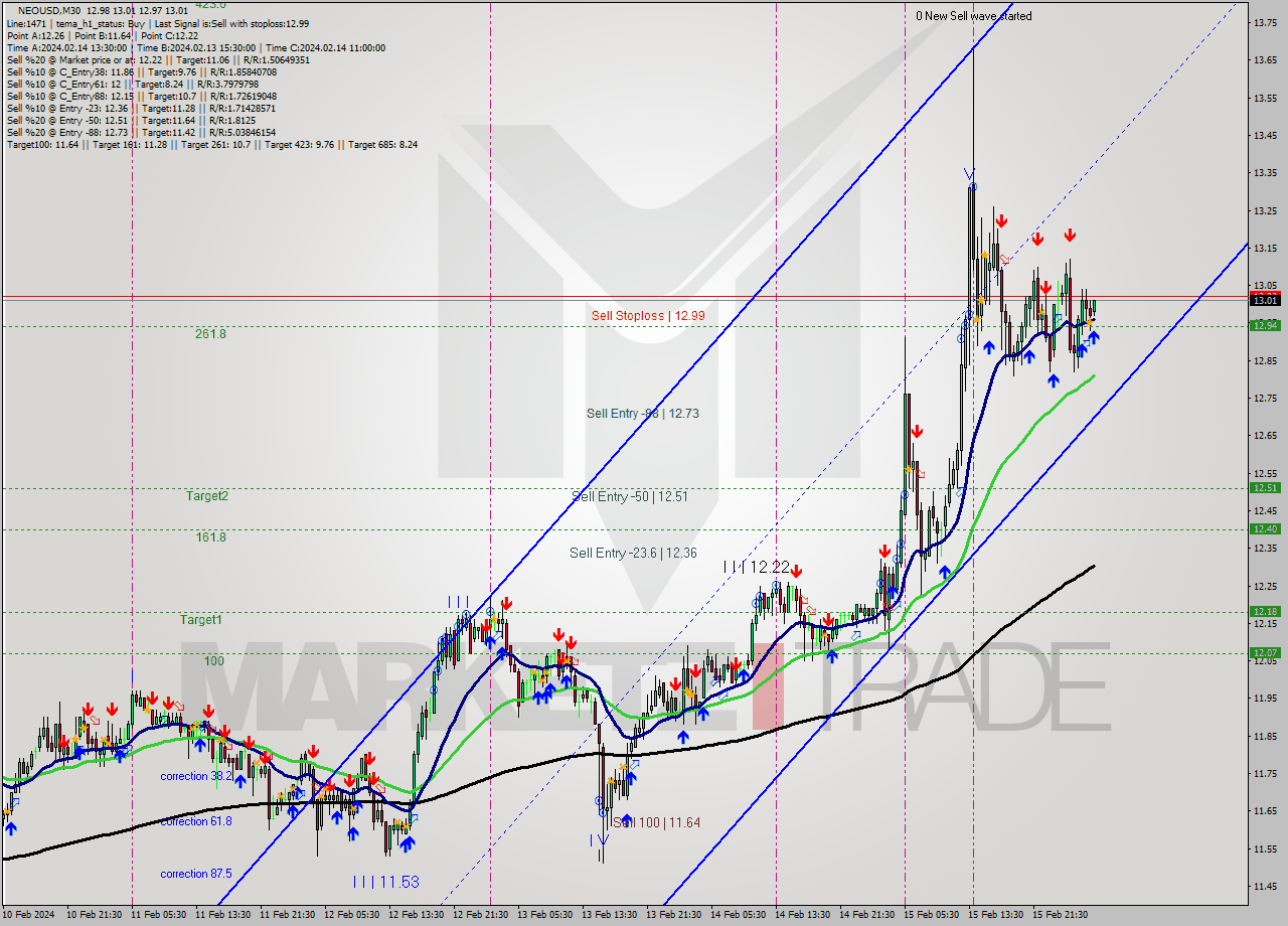 NEOUSD M30 Signal