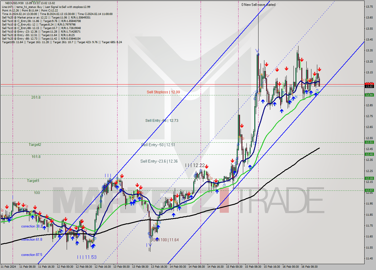 NEOUSD M30 Signal