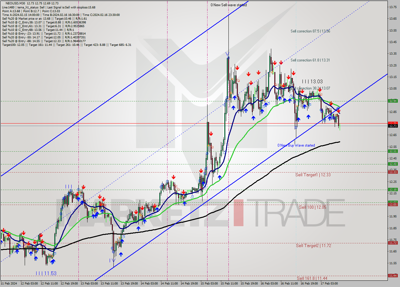 NEOUSD M30 Signal