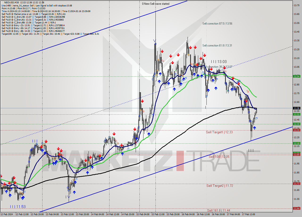 NEOUSD M30 Signal