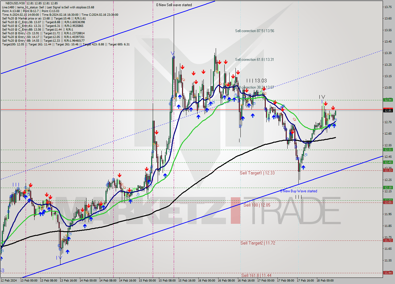 NEOUSD M30 Signal