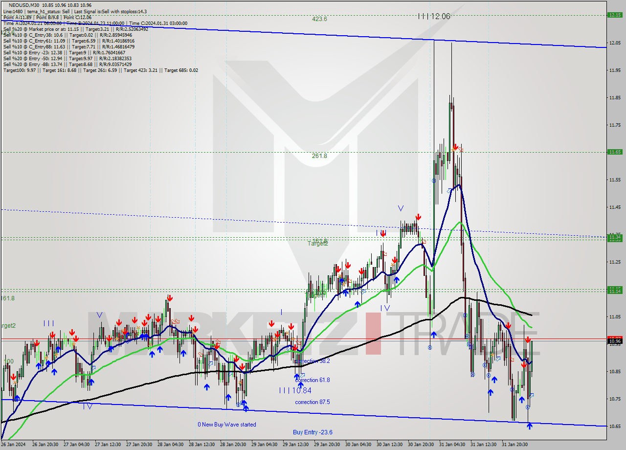 NEOUSD M30 Signal