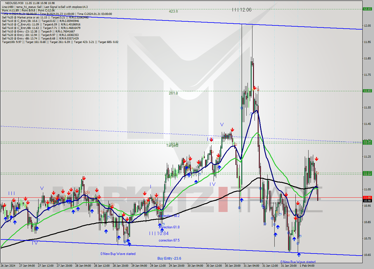 NEOUSD M30 Signal