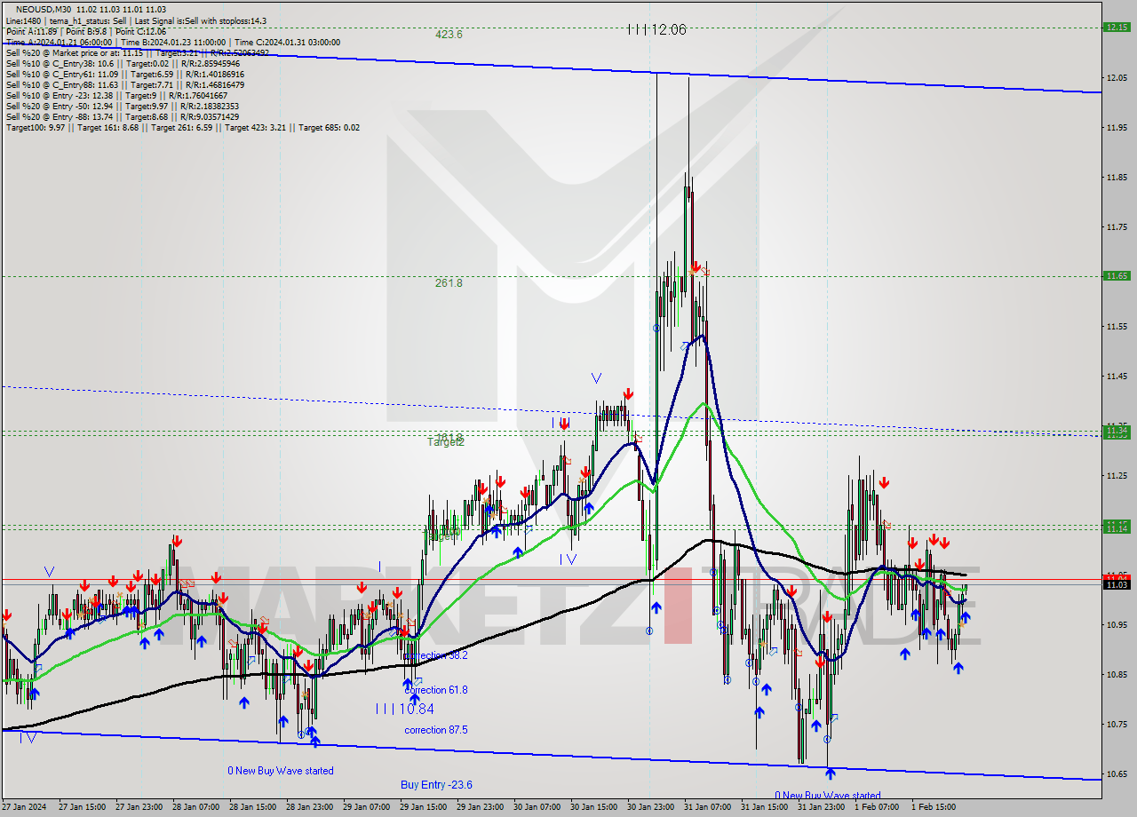 NEOUSD M30 Signal