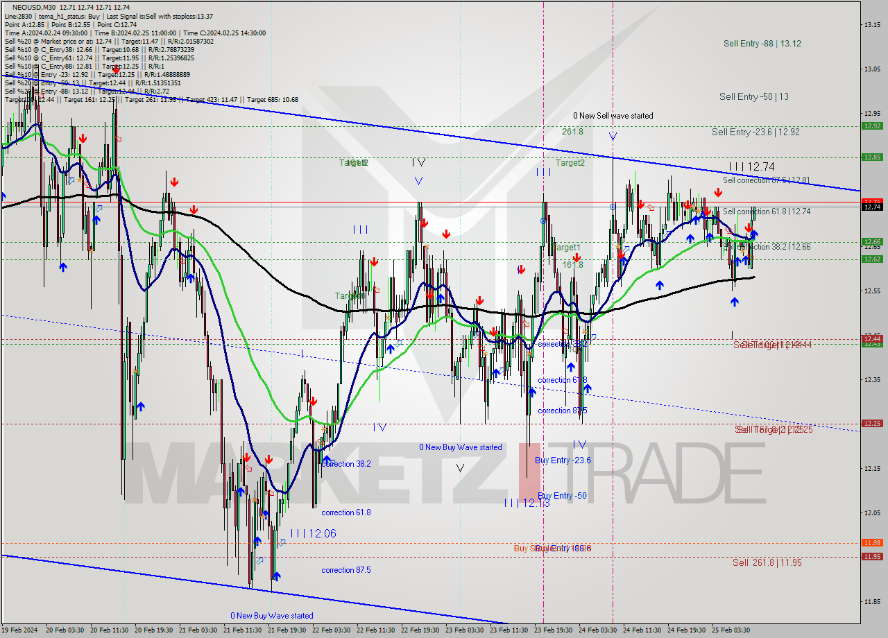 NEOUSD M30 Signal
