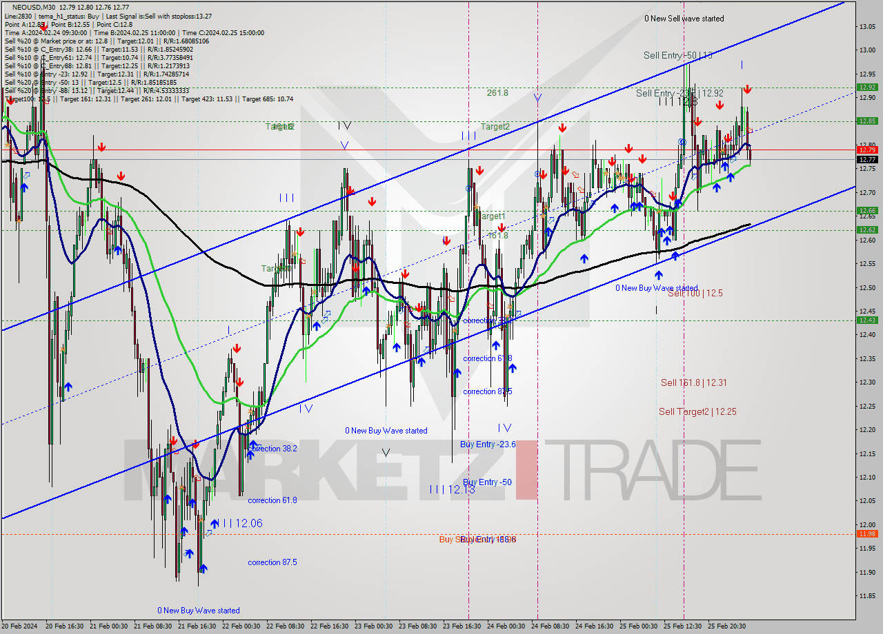 NEOUSD M30 Signal