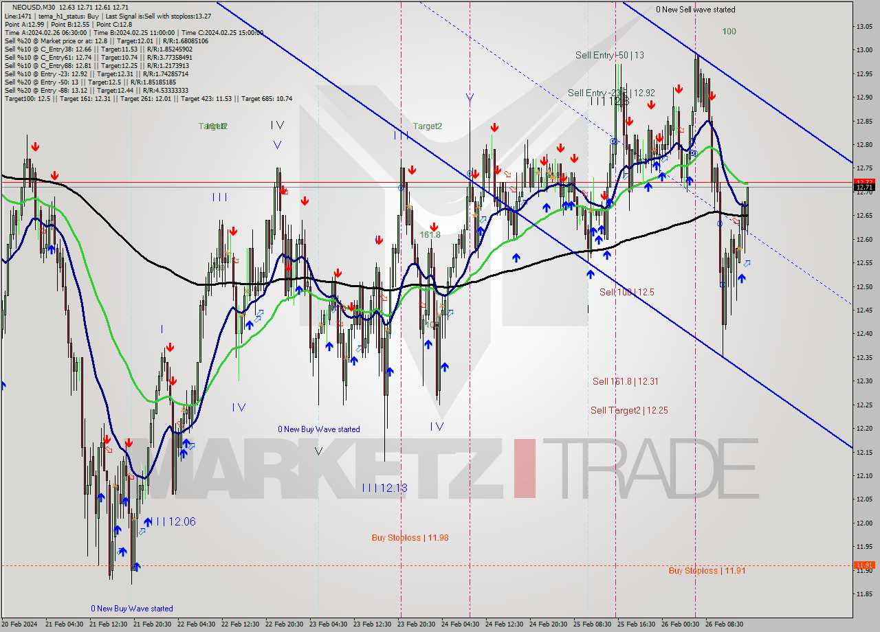 NEOUSD M30 Signal
