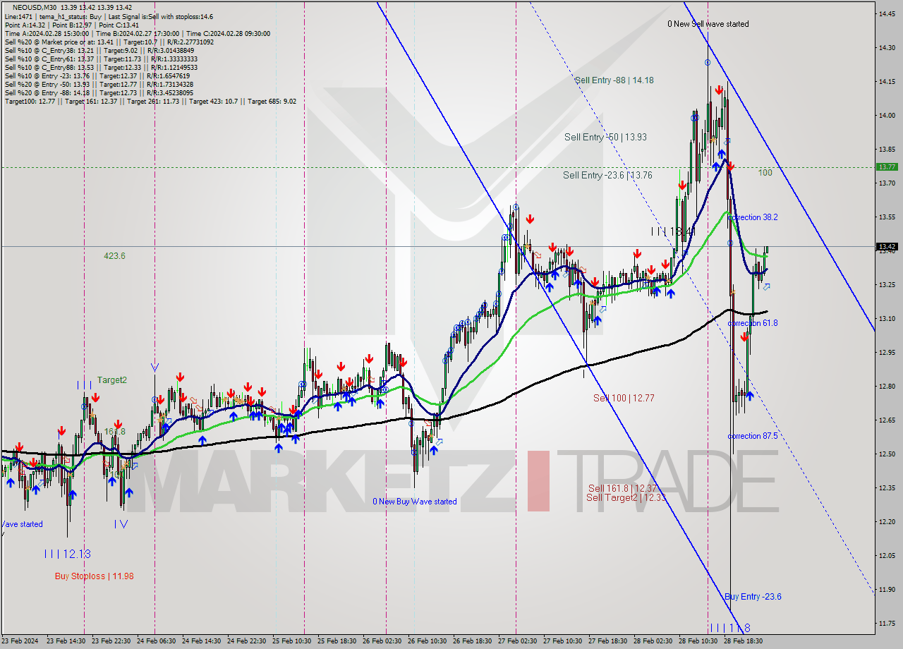 NEOUSD M30 Signal