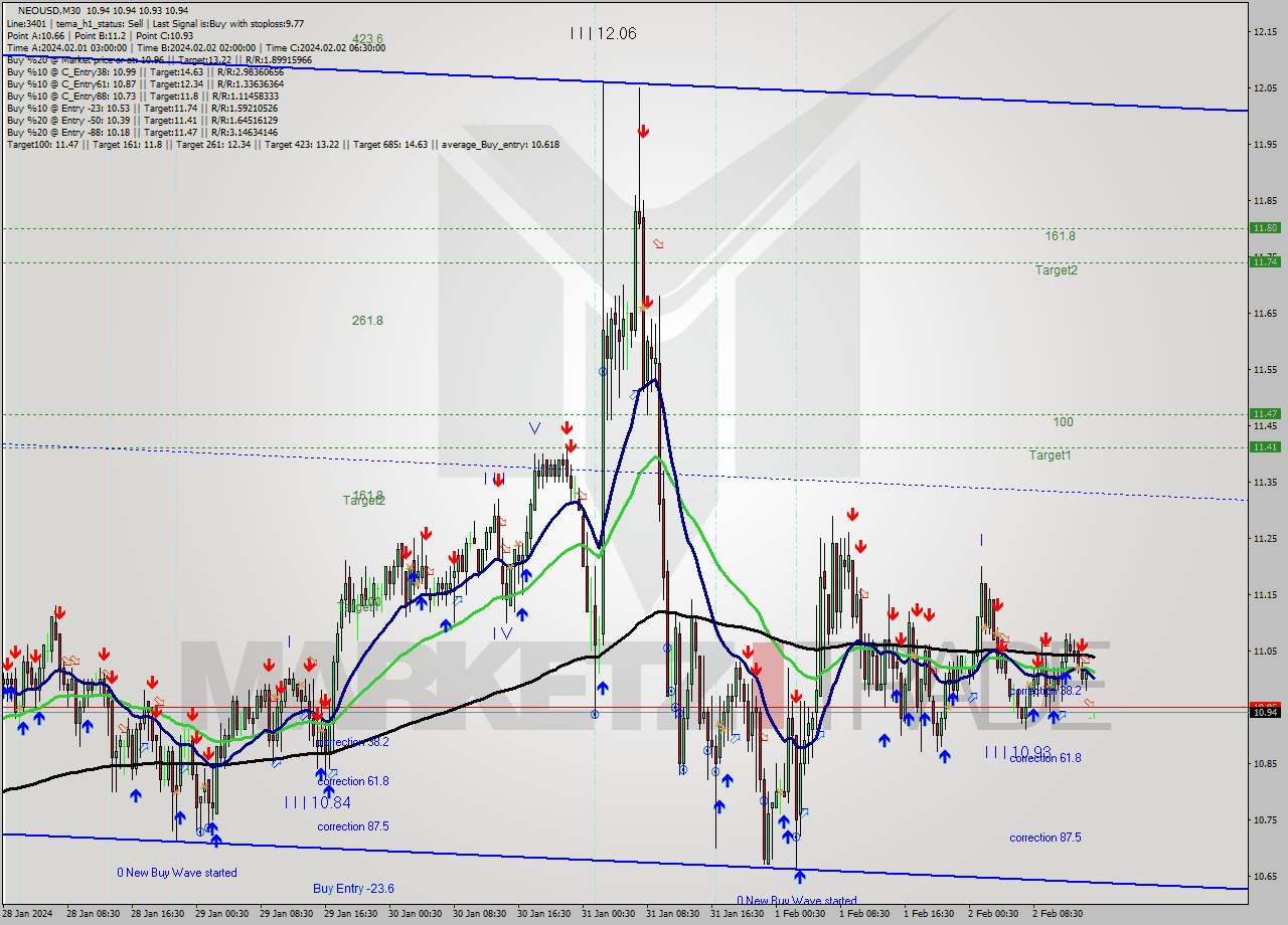 NEOUSD M30 Signal