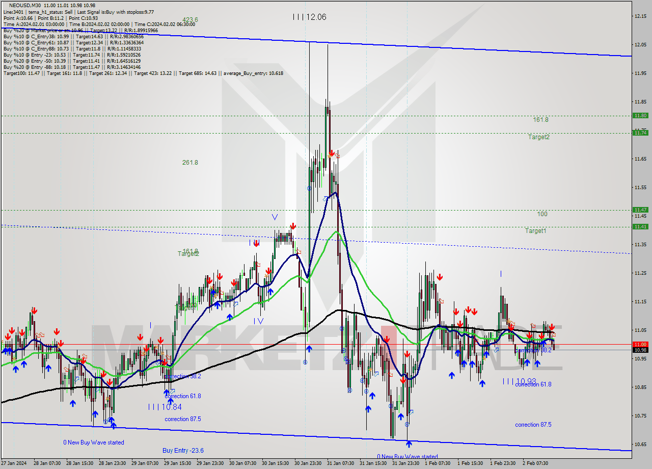 NEOUSD M30 Signal