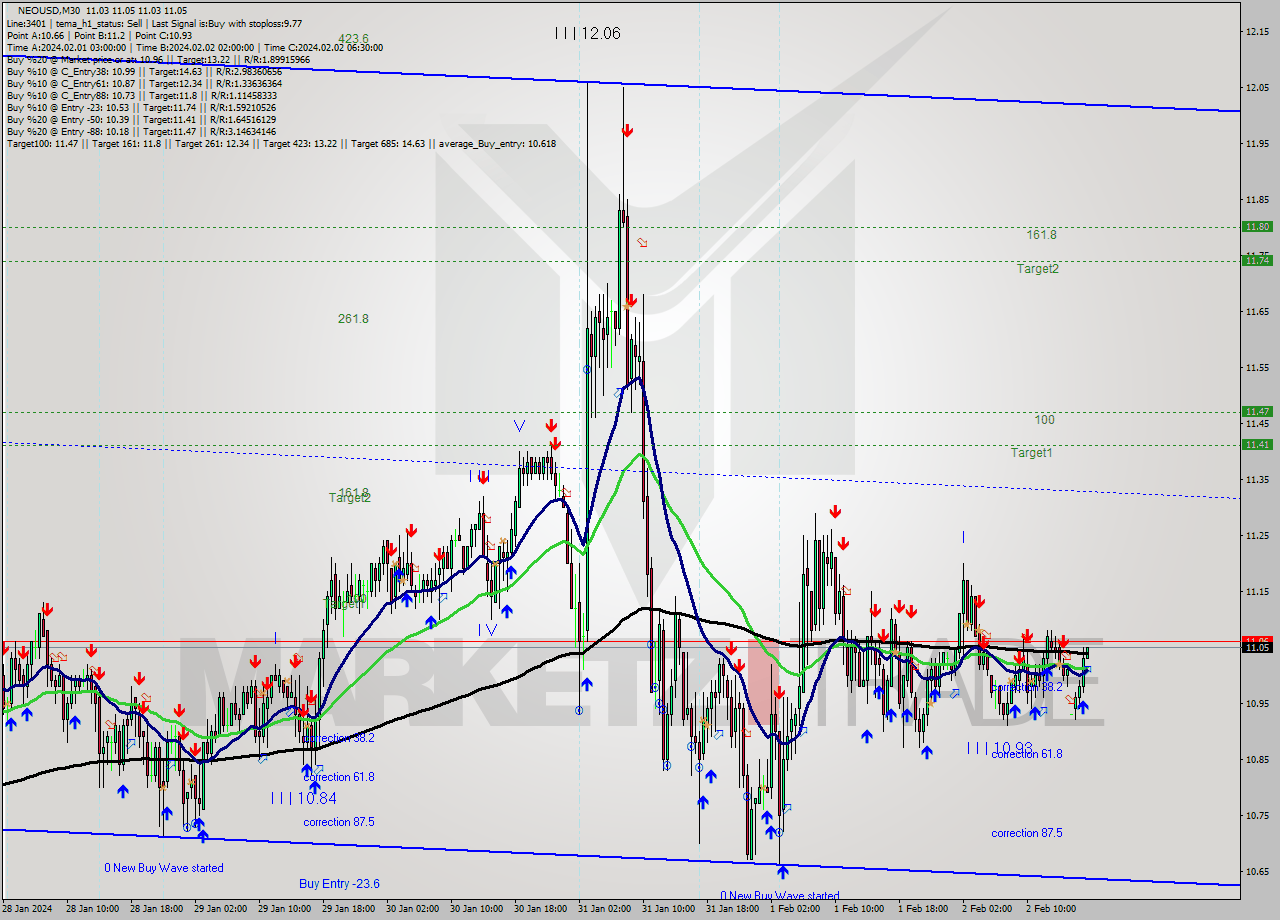 NEOUSD M30 Signal