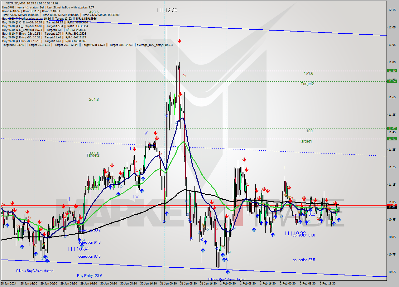 NEOUSD M30 Signal